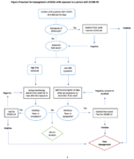 Interim operational considerations for public health management of healthcare workers exposed to or with suspected or confirmed COVID19  nonUS healthcare settings Figure Flowchart for management of HCWs with exposure to a person with COVID19