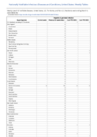 Hepatitis B perinatal infection Week 09 Weekly cases of notifiable diseases United States US Territories and NonUS Residents week ending March 04 2023