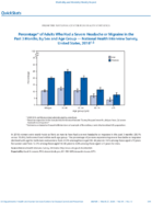 QuickStats Percentage of Adults Who Had a Severe Headache Or Migraine in the Past 3 Months by Sex and Age Group  National Health Interview Survey United States 2018