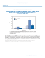 QuickStats Average Annual Rate of Emergency Department Visits for Assault Among Persons Aged 18 Years by Age Group and RaceEthnicity  United States 20052010