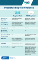 Understanding the Difference Surgical Mask and N95 Respirator 2018