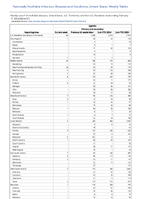 Syphilis Primary and secondary Week 07 Weekly cases of notifiable diseases United States US Territories and NonUS Residents week ending February 17 2024