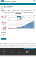 Trends in number of COVID19 cases in the US reported to CDC by stateterritory trends in total and cumulative incidence rate of COVID19 cases in the United States reported to CDC per 100000 population Oct 5 2020