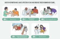 Based on Reported Data Babies Affected by Zika Have Received These Recommendations Exams CDC Vital Signs August 7 2018