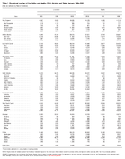 Table 11 Provisional Number of Live Births and Deaths Each Division and State January 19982000