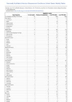 Hepatitis A acute Week 45 Weekly cases of notifiable diseases United States US Territories and NonUS Residents week ending November 11 2023