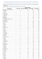 Varicella morbidity Week 31 Weekly cases of notifiable diseases United States US Territories and NonUS Residents week ending August 5 2023