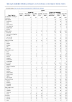 Syphilis Congenital Primary and Secondary Week 13 Weekly cases of notifiable diseases United States US territories and NonUS Residents weeks ending March 28 2020