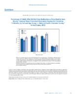 QuickStats Percentage of Adults Who Did Not Take Medication As Prescribed to Save Money Among Those Prescribed Medication During the Preceding 12 Months by Sex and Age Group  National Health Interview Survey United States 2013