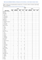 Rabies Week 20 Weekly cases of notifiable diseases United States US territories and NonUS Residents week ending May 21 2022