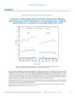 QuickStats Percentage of Adults Aged 20 Years Told Their Cholesterol Was High Who Were Taking LipidLowering Medications by Sex and Age Group  National Health and Nutrition Examination Survey US 20052006 to 20152016