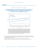 QuickStats AgeAdjusted Prevalence of Total Diagnosed and Undiagnosed Diabetes Among Adults Aged 20 Years  National Health and Nutrition Examination Survey US 19992000 to 20152016