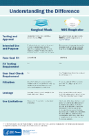 Understanding the Difference Surgical Mask and N95 Respirator 2021