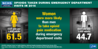 Opioid Taken During Emergency Department Visits in 2016