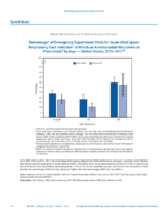 QuickStats Percentage of Emergency Department Visits for Acute Viral Upper Respiratory Tract Infection at Which an Antimicrobial Was Given or Prescribed by Age  United States 20102017