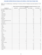 Vibriosis any species of the family Vibrionaceae other than toxigenic Vibrio cholerae O1 or O139 Confirmed Week 36 Weekly cases of notifiable diseases United States US Territories and NonUS Residents week ending September 12 2026