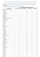 Toxic shock syndrome other than Streptococcal Week 21 Weekly cases of notifiable diseases United States US Territories and NonUS Residents week ending May 27 2023