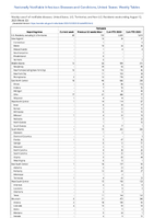 Pertussis Week 32 Weekly cases of notifiable diseases United States US Territories and NonUS Residents week ending August 12 2023