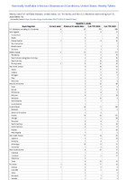 Hepatitis A acute Week 15 Weekly cases of notifiable diseases United States US Territories and NonUS Residents week ending April 15 2023
