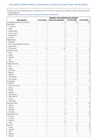 Hemolytic uremic syndrome postdiarrheal Week 35 Weekly cases of notifiable diseases United States US Territories and NonUS Residents week ending September 2 2023