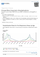 Respiratory Viruses  Groups Most ImpactedHospitalizations