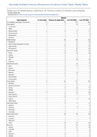 Malaria Week 20 Weekly cases of notifiable diseases United States US Territories and NonUS Residents week ending May 18 2024