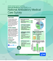 Internal medicine fact sheet from the National Ambulatory Medical Care Survey
