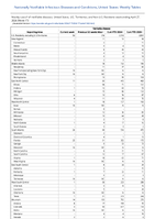 Varicella disease Week 17 Weekly cases of notifiable diseases United States US Territories and NonUS Residents week ending April 20 2024