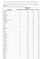 Hepatitis B chronic Confirmed Week 13 Weekly cases of notifiable diseases United States US Territories and NonUS Residents week ending March 30 2024