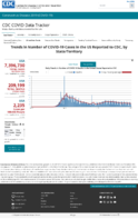 Trends in number of COVID19 cases in the US reported to CDC by stateterritory daily trends in number of COVID19 deaths in the United States reported to CDC Oct 5 2020