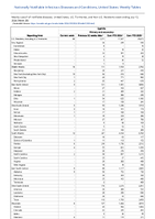 Syphilis Primary and secondary Week 28 Weekly cases of notifiable diseases United States US Territories and NonUS Residents week ending July 13 2024