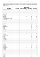 Hepatitis A acute Week 38 Weekly cases of notifiable diseases United States US Territories and NonUS Residents week ending September 23 2023