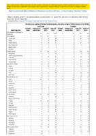 Vibriosis any species of the family Vibrionaceae other than toxigenic Vibrio cholerae O1 or O199 Week 48 Weekly cases of notifiable diseases United States US territories and NonUS Residents week ending December 4 2021