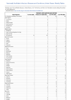 Hemolytic uremic syndrome postdiarrheal Week 47 Weekly cases of notifiable diseases United States US Territories and NonUS Residents week ending November 25 2023