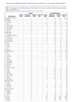 Cholera Coccidioidomycosis Week 32 Weekly cases of notifiable diseases United States US territories and NonUS Residents week ending August 13 2022