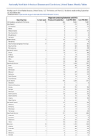 Shiga toxinproducingEscherichia coliSTEC Week 38 Weekly cases of notifiable diseases United States US Territories and NonUS Residents week ending September 23 2023