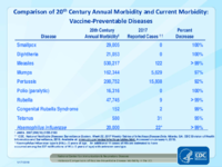 Historical Comparisons of VaccinePreventable Disease Morbidity in the USComparison of 20thCentury Annual Morbidity and Current Morbidity VaccinePreventable Diseases