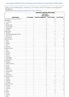 Haemophilus influenzae invasive disease Age 5 years Nonb serotype Week 21 Weekly cases of notifiable diseases United States US Territories and NonUS Residents week ending May 27 2023