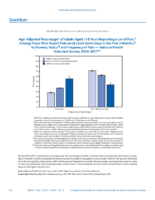 QuickStats AgeAdjusted Percentage of Adults Aged 18 Years Reporting a Lot of Pain Among Those Who Report Pain On At Least Some Days in the Past 3 Months by Poverty Status and Frequency of Pain  National Health Interview Survey 20162017