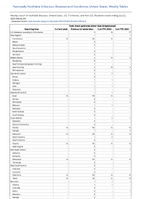 Toxic shock syndrome other than Streptococcal Week 29 Weekly cases of notifiable diseases United States US Territories and NonUS Residents week ending July 22 2023
