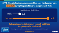 COVID19 Hospitalization Rates Among Children Ages 4 and Younger Were 5x as High During the Peak of Omicron Compared with Delta