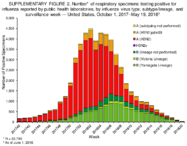 Supplementary Figure 2 Influenza Positive Tests Reported to CDC by US Public Health Laboratories National Summary 20172018 Season