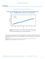 QuickStats Percentage of Adults Aged 60 Years Who Ever Had the Shingles Vaccine by Sex  National Health Interview Survey 20082016