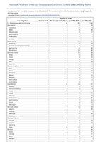 Hepatitis A acute Week 34 Weekly cases of notifiable diseases United States US Territories and NonUS Residents week ending August 26 2023