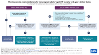 Measles vaccine recommendations for nonpregnant adults aged 19 years by birth yearUnited States