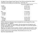 QuickStats Percentage of Current Cigarette Smokers Aged 18 Years Who Received Advice From a Health Professional to Quit Smoking by Sex and Age Group  United States 2022
