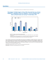 QuickStats Percentage of Adults Aged 18 Years Who Reported Having a Severe Headache Or Migraine in the Past 3 Months by Sex and Age Group  National Health Interview Survey United States 2015