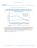 QuickStats Human Immunodeficiency Virus Disease Death Rates Among Women Aged 4564 Years by Race and Age Group  National Vital Statistics System US United States 20002015