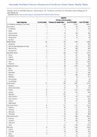 Syphilis Primary and secondary Week 23 Weekly cases of notifiable diseases United States US Territories and NonUS Residents week ending June 10 2023