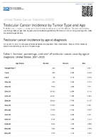 Testicular Cancer Incidence by Tumor Type and Age